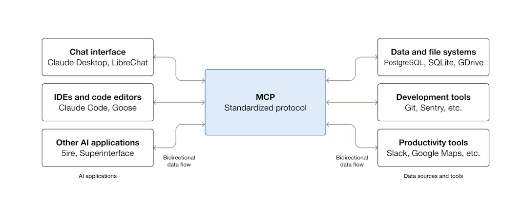 MCP Architecture